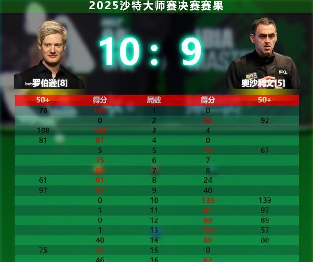 罗伯逊打出, 大师赛的冠